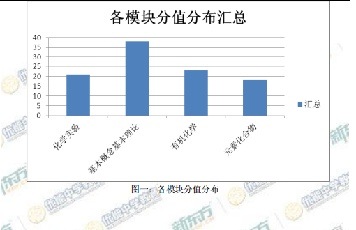 新东方名师解析2015海淀高三二模化学试题