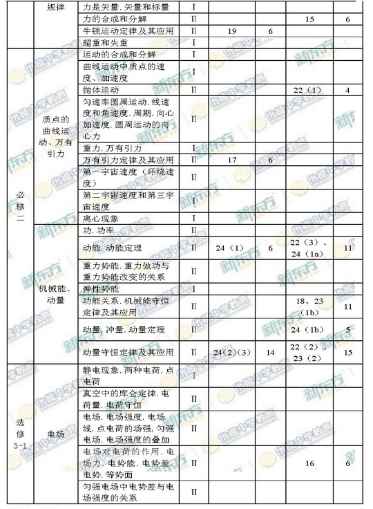 新东方名师解析2015海淀西城高三二模物理试题
