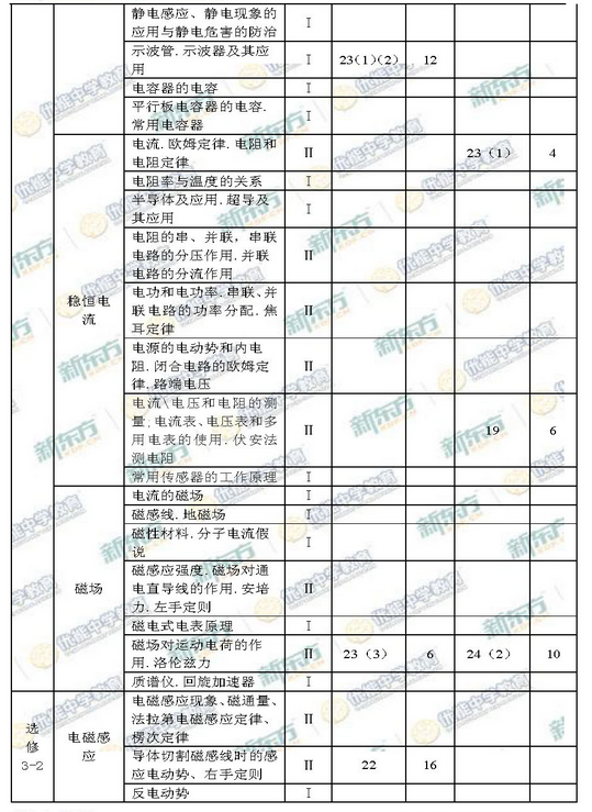 新东方名师解析2015海淀西城高三二模物理试题