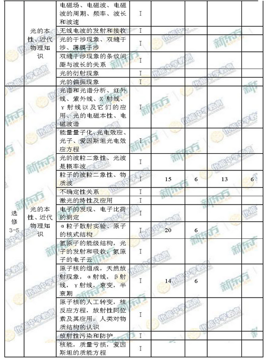 新东方名师解析2015海淀西城高三二模物理试题