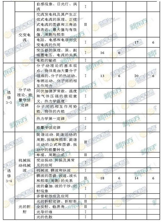新东方名师解析2015海淀西城高三二模物理试题