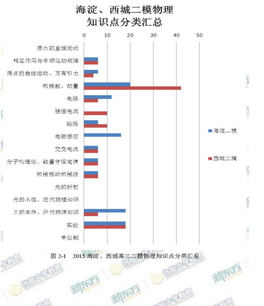 新东方名师解析2015海淀西城高三二模物理试题