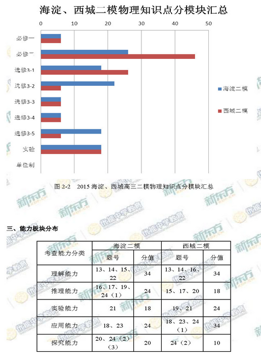 新东方名师解析2015海淀西城高三二模物理试题