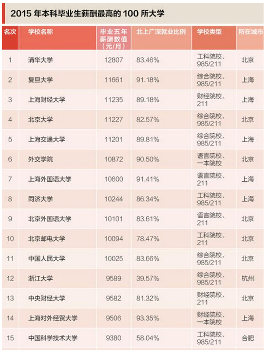 2015年中国高校毕业生薪酬排行榜100强
