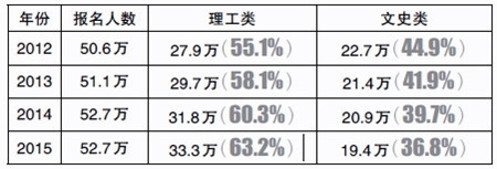 2015年安徽高考报名人数为52.7万人