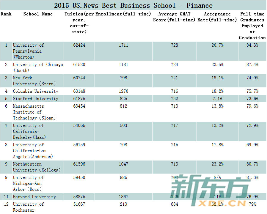 2015美国著名商学院排名-金融专业(GMAT分数线) 