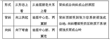 张艳平:2015高考地理考点之岩石圈及地貌