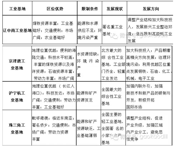 张艳平:2015高考地理考点之工业地域形成与发