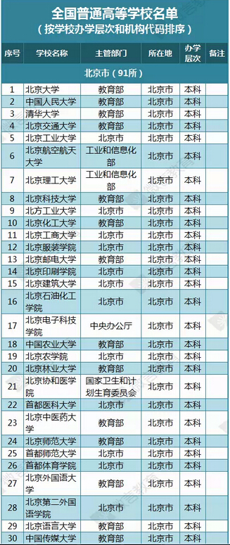 教育部公布2015年最新版北京高校名单