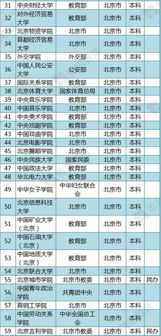 教育部公布2015年最新版北京高校名单