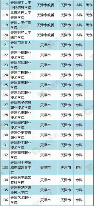 教育部公布2015年最新版天津高校名单