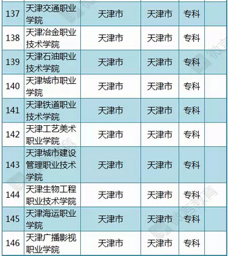 教育部公布2015年最新版天津高校名单
