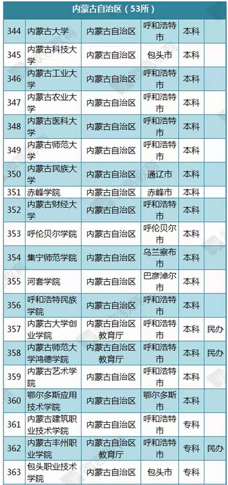 教育部公布2015年最新版内蒙古高校名单