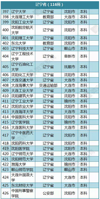 教育部公布2015年最新版辽宁高校名单
