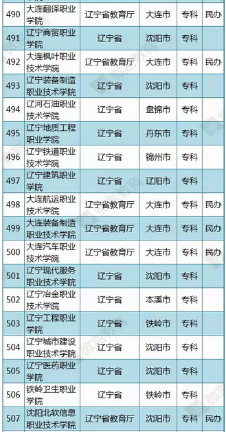 教育部公布2015年最新版辽宁高校名单