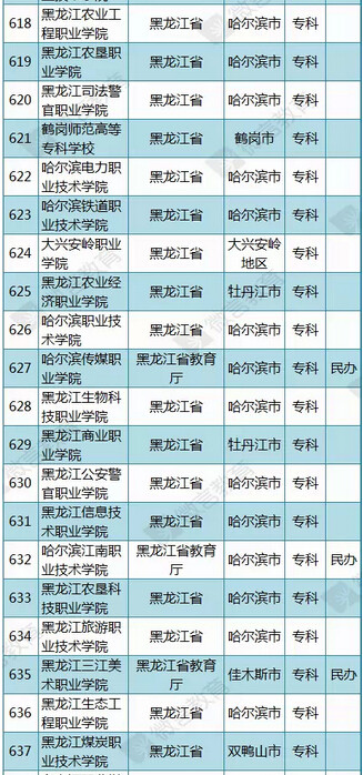 教育部公布2015年最新版黑龙江高校名单