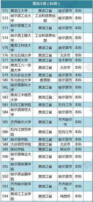 教育部公布2015年最新版黑龙江高校名单