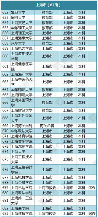 教育部公布2015年最新版上海高校名单