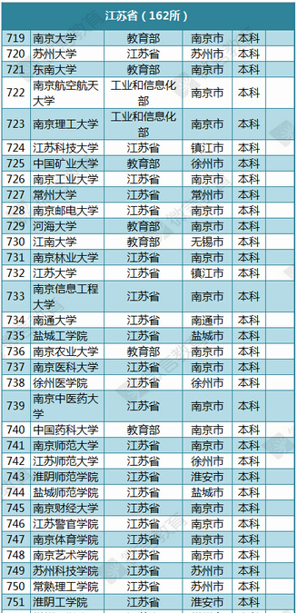 教育部公布2015年最新版江苏高校名单