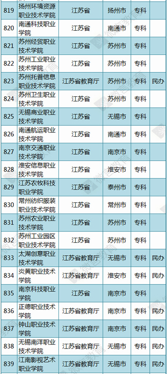 教育部公布2015年最新版江苏高校名单