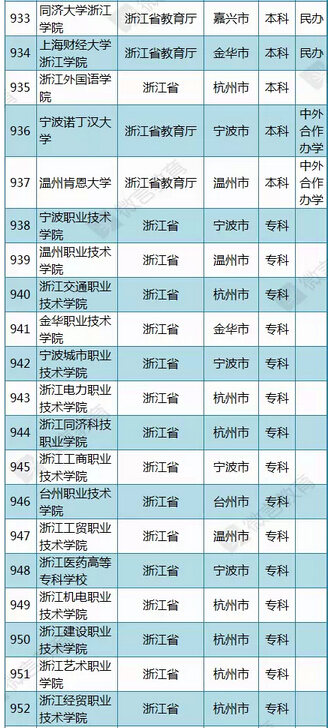 教育部公布2015年最新版浙江高校名单