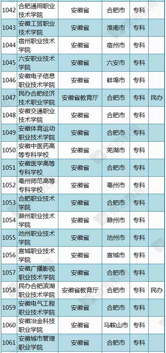 教育部公布2015年最新版安徽高校名单