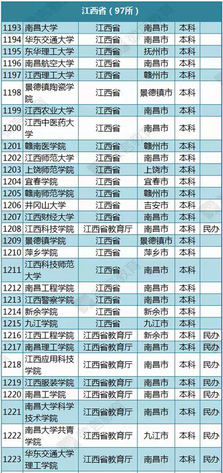 教育部公布2015年最新版江西高校名单