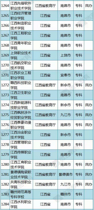 教育部公布2015年最新版江西高校名单