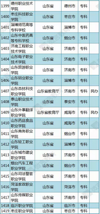 教育部公布2015年最新版山东高校名单