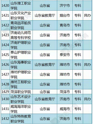 教育部公布2015年最新版山东高校名单