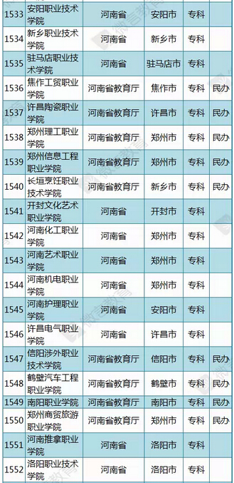 教育部公布2015年最新版河南高校名单