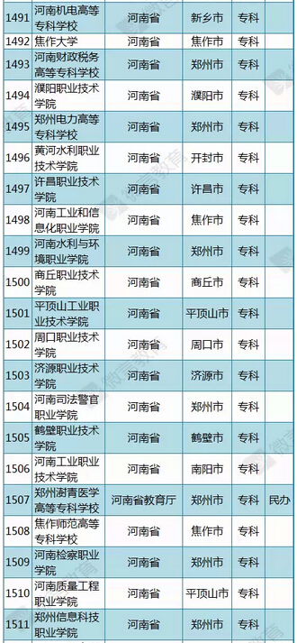 教育部公布2015年最新版河南高校名单