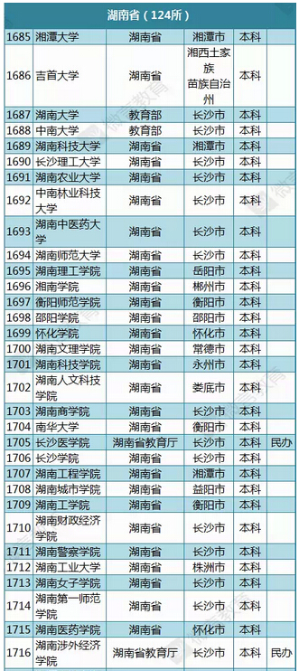 教育部公布2015年最新版湖南高校名单