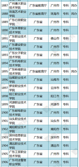 教育部公布2015年最新版广东高校名单