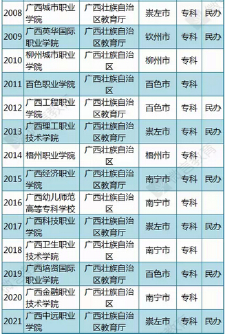 教育部公布2015年最新版广西高校名单