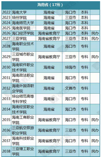 教育部公布2015年最新版海南高校名单