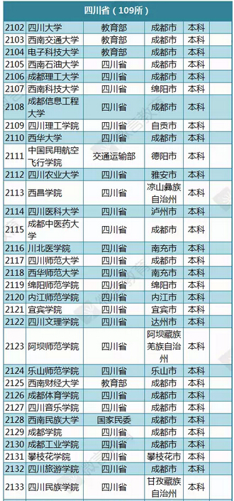 教育部公布2015年最新版四川高校名单
