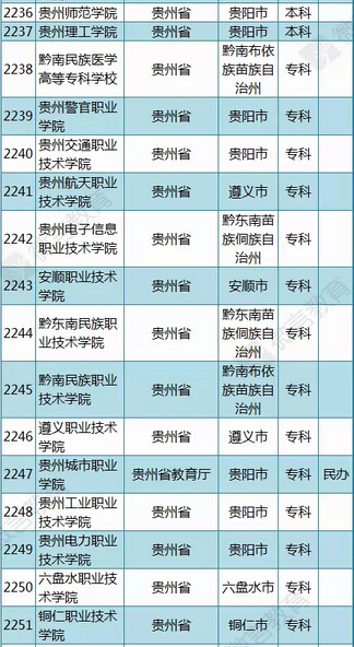 教育部公布2015年最新版贵州高校名单