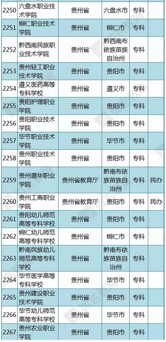教育部公布2015年最新版贵州高校名单
