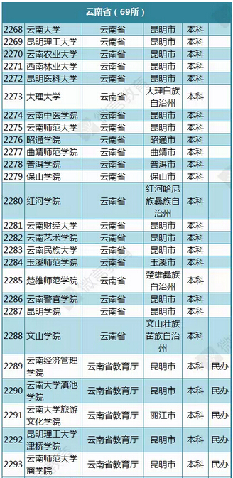 教育部公布2015年最新版云南高校名单