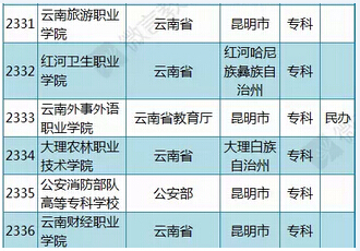 教育部公布2015年最新版云南高校名单