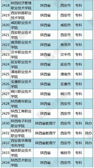 教育部公布2015年最新版陕西高校名单