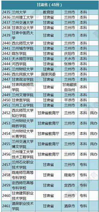 教育部公布2015年最新版甘肃高校名单