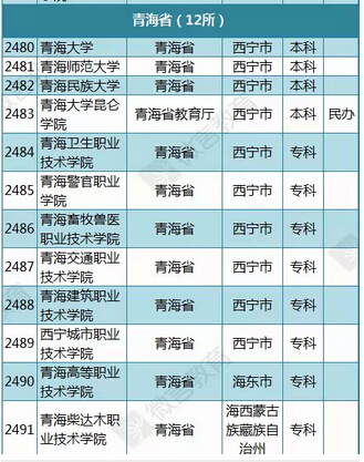 教育部公布2015年最新版青海高校名单