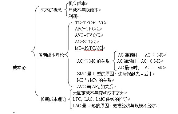 2016考研微观经济学知识框架5