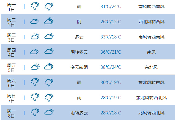 2015高考气象台：北京天气预报(6月7日-8日) 