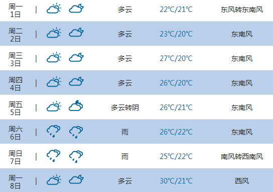 2015高考气象台：上海天气预报(6月7日-8日) 