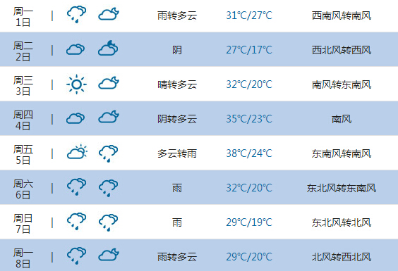 2015高考气象台:天津天气预报(6月7日-8日)