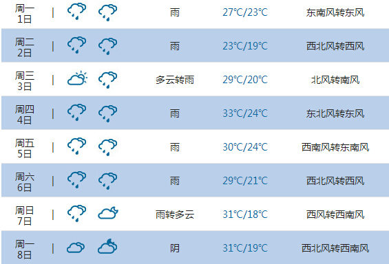 2015高考气象台：重庆天气预报(6月7日-8日) 