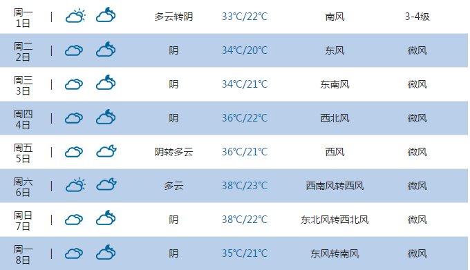 2015高考气象台:石家庄天气预报(6月7日-8日)